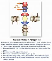 Image result for Stepper Motor Working Principle