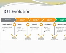 Image result for Evolution of Iot