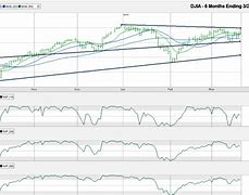 Image result for DJIA Chart 9/21/22