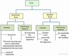 Image result for Difference Between Random and Systematic Error