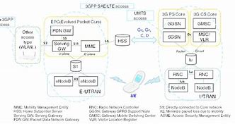 Image result for SAE Architecture