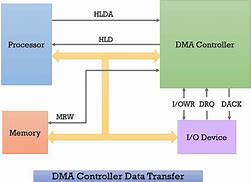 Image result for DMA Structure