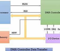 Image result for Diagram of Direct Memory Access