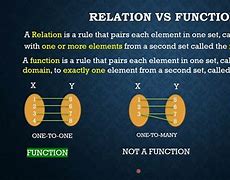 Image result for Khan Academy a Fuction or Relation