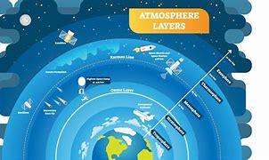 Image result for Earth Atmosphere Layers GPS Signal