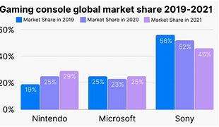 Image result for Sony PlayStation Market Share