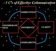 Image result for The 5 CS in Reprt