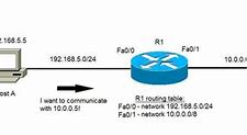 Image result for CCNA Routing Table