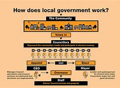 Image result for Local Government Branches