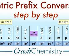 Image result for Metric System Prefix