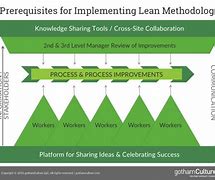 Image result for Lean Process Improvement Quotes