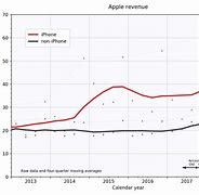 Image result for iPhone Sales Statistics