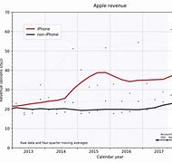 Image result for Chart of Performance of iPhone Chips