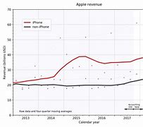 Image result for iPhone Sales Globally