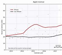 Image result for Apple iPhone Sales