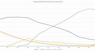 Image result for Windows 11 vs 10 Market Share