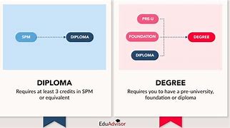 Image result for Advanced Diploma vs Degree