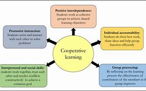 Image result for Cooperative Learning Classroom