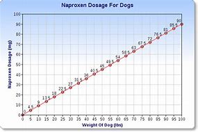Image result for Naproxen Dosage Chart