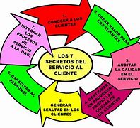 Image result for 5 Imagenes De Servicios