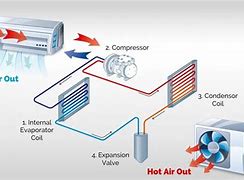 Image result for Air Conditioner Evaporator Coil