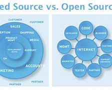 Image result for Open Vs. Closed Source