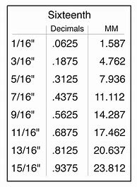 Image result for Metric Decimal Conversion Chart