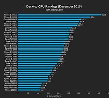 Image result for Best Gaming Processor Is I5-3470 or Xeon W3565