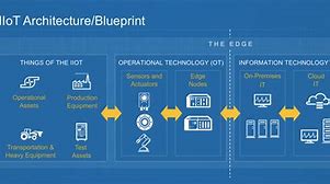 Image result for Iiot System Components