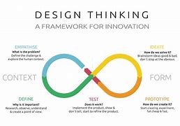 Image result for 5 Stages of Design Thinking Logos 3D