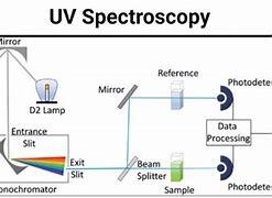 Image result for UV Spectroscopy