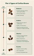 Image result for List of Coffee Beans