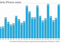 Image result for iPhone Sales QTY 2018