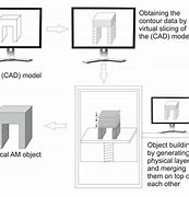 Image result for Working Principle Additive Manufacturing