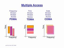 Image result for Code Division Multiple Access