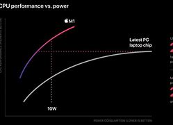 Image result for MacBook M1 Chip