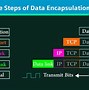Image result for The Process of Encapsulation