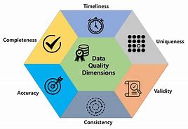 Image result for Principles of Data Quality