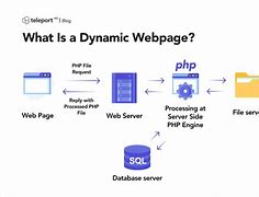 Image result for Dynamic Web Page