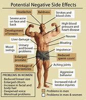 Image result for Negative Effects of Steroids