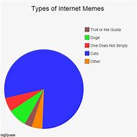 Image result for Types of Internet Memes