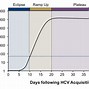 Image result for Acute Hep C
