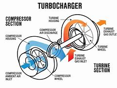 Image result for Turbocharger Working Principle