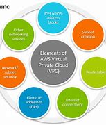 Image result for VPC User