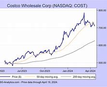 Image result for Costco Stock Price Today