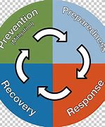 Image result for Disaster Recovery Plan Clip Art