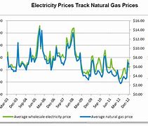 Image result for Costco Gas Prices