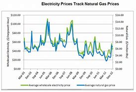 Image result for Loves Gas Price Sign