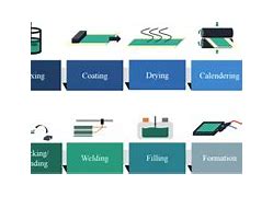 Image result for Lithium Ion Battery Manufacturing Photo