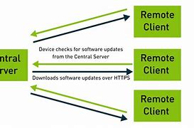 Image result for OTA Server Update